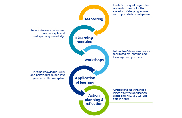 What does Pathways cover?